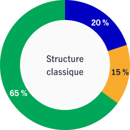 Graphique montrant la structure habituelle d’un compte, c’est-à-dire 20 % en valeur nette de la propriété, 15 % sous forme de dette dans un sous-compte à terme fixe, et 65 % sous forme de marge de crédit appelée compte principal