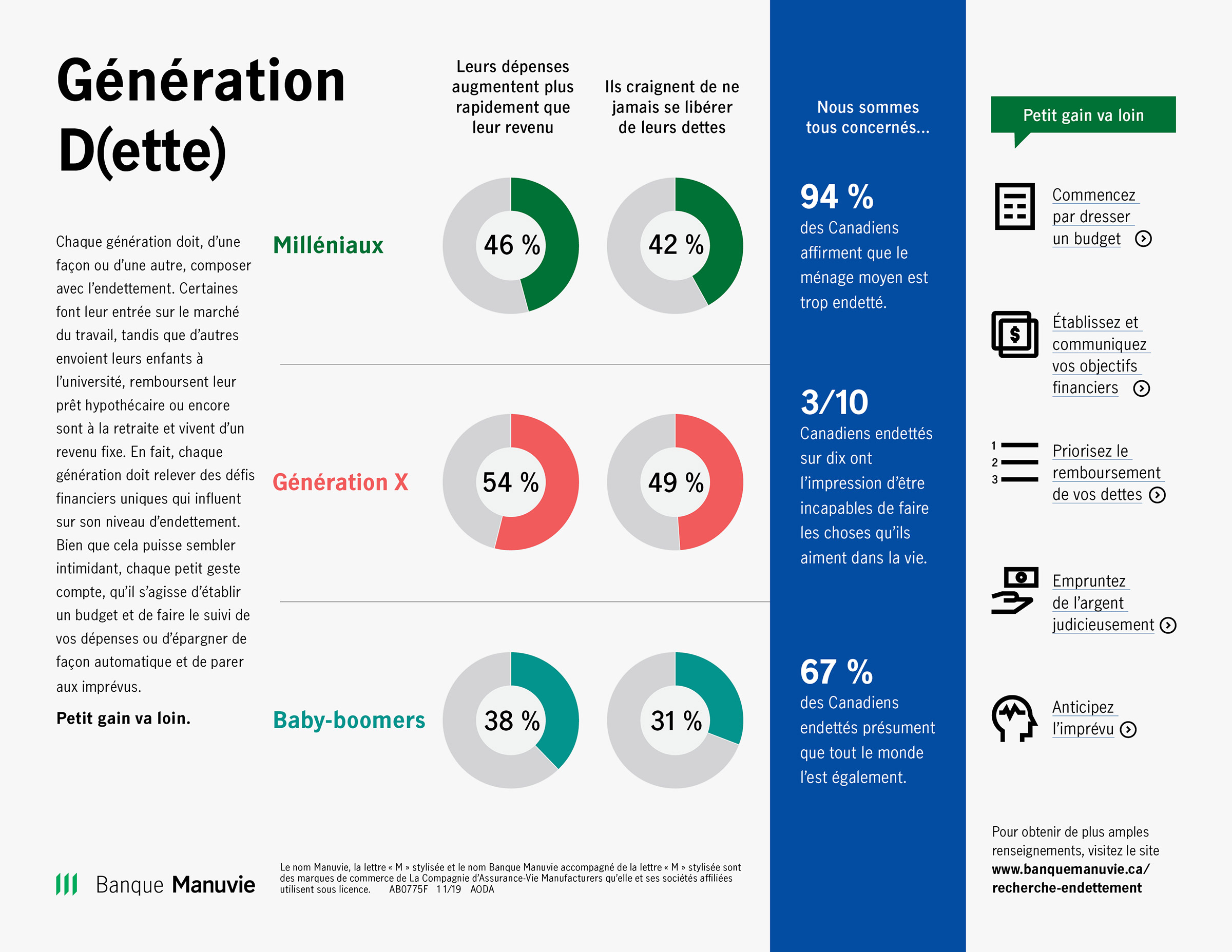 Sondage 2019 sur la dette générationelle - Banque Manuvie