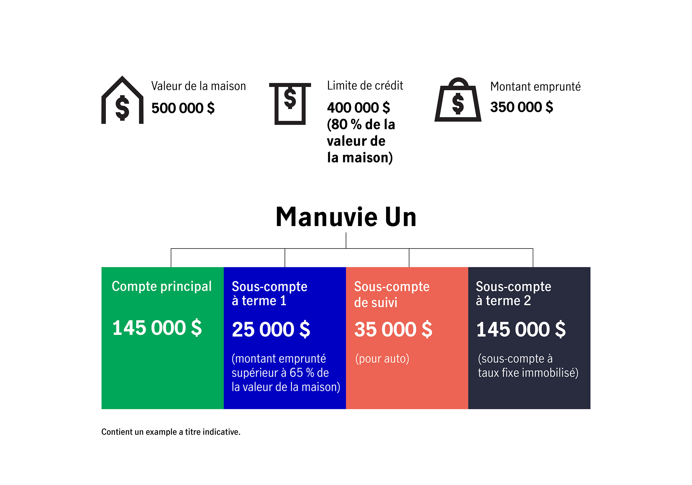 Votre limite de Manuvie Un represente 80 pourcent de la valeur de votre propriete, et ce 80 pourcent est reparti dans differents sous-comptes.